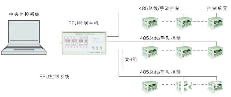 FFU計算機集中控制系統圖